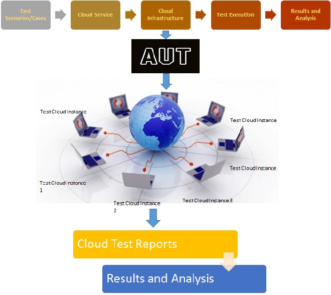 Cloud Testing