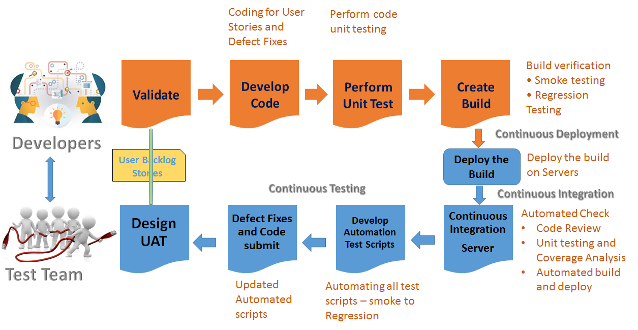 DevOps framework