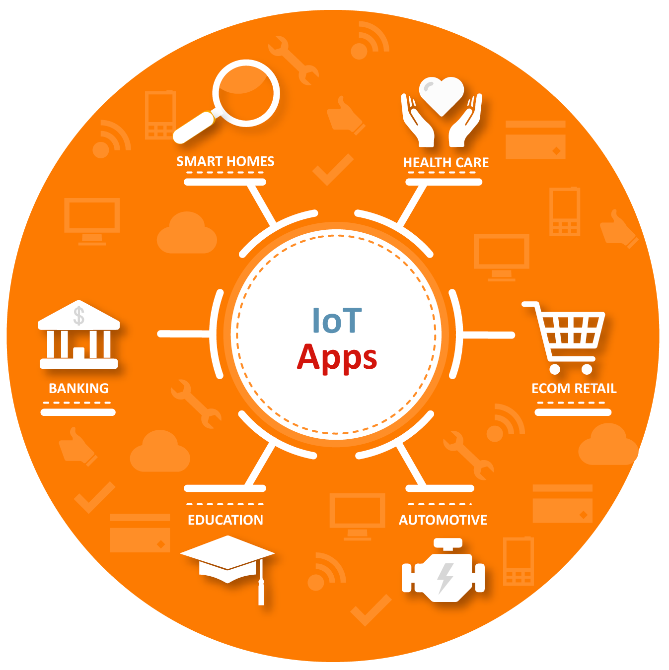 IOT Application Areas